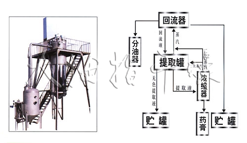 熱回流抽提（濃縮器）
